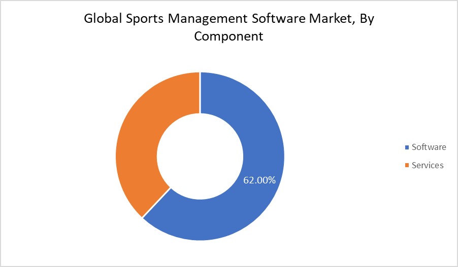 Sports Management Software Market By Component